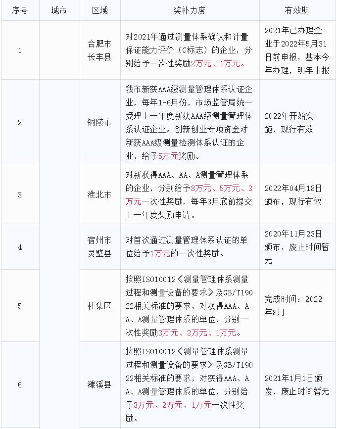 全国ISO10012测量管理体系认证补贴政策汇总1.jpg