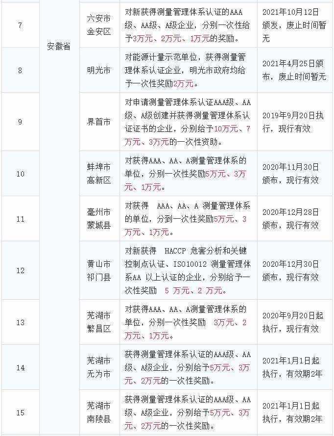 全国ISO10012测量管理体系认证补贴政策汇总2.jpg