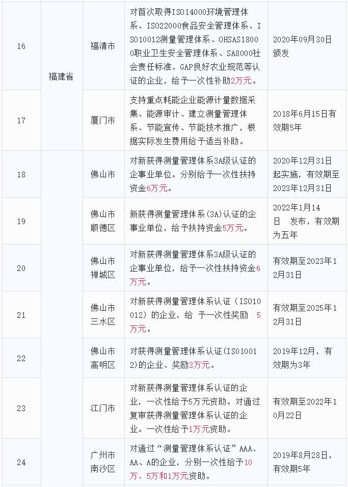 全国ISO10012测量管理体系认证补贴政策汇总3.jpg