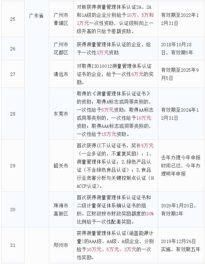 全国ISO10012测量管理体系认证补贴政策汇总4.jpg