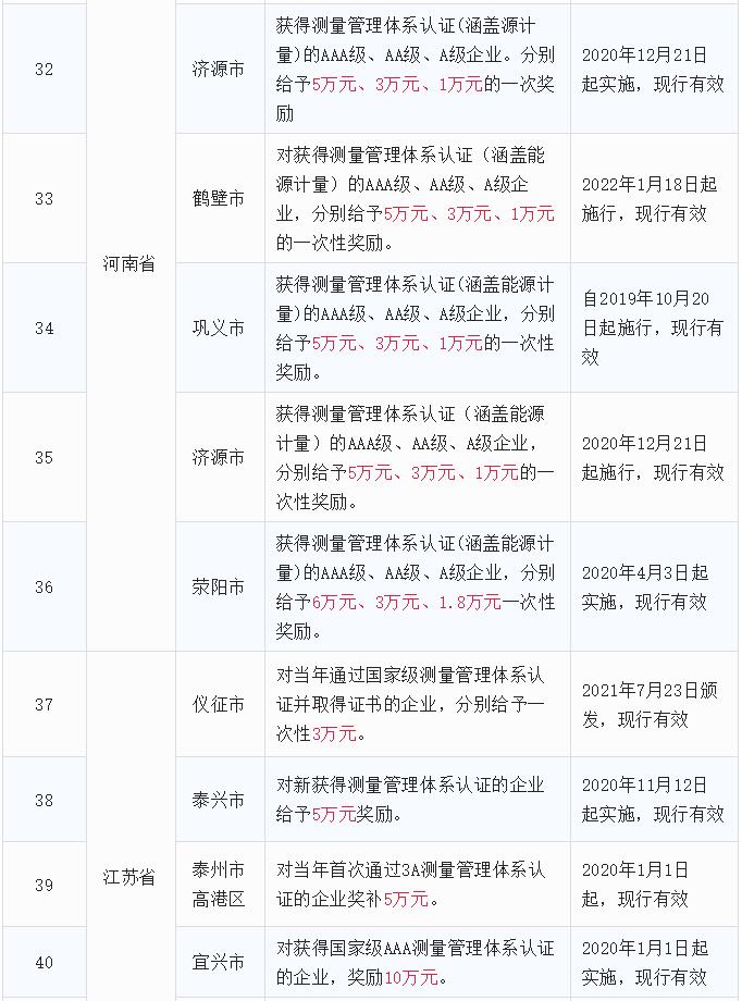 全国ISO10012测量管理体系认证补贴政策汇总5.jpg