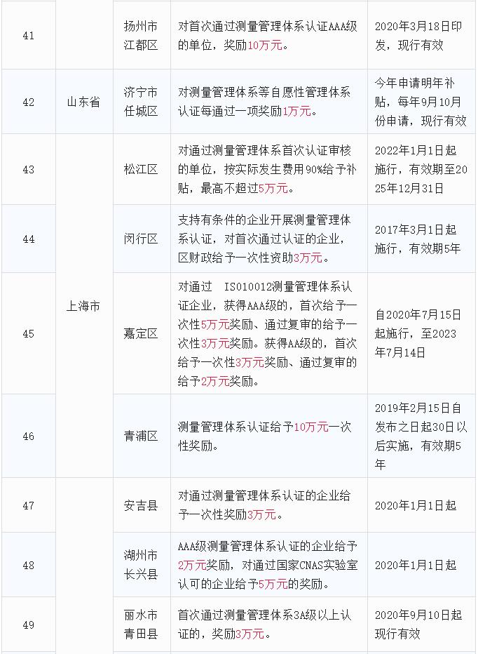 全国ISO10012测量管理体系认证补贴政策汇总6.jpg